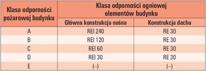 tab 1 wymagania w zakresie klasy odpornosci ogniowej elementow konstrukcyjnych budynku stacji transformatorowej