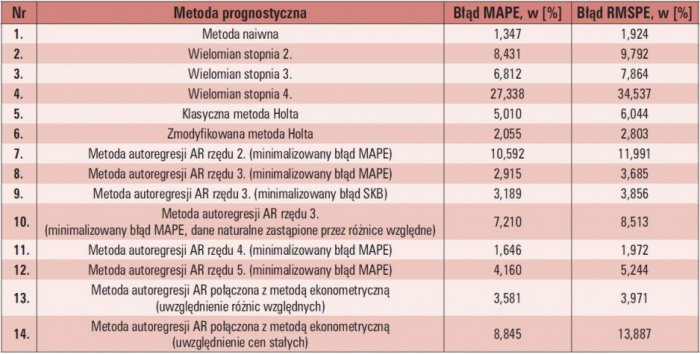 tab 1 wyniki prognoz dla spolki dystrybucyjnej pge zewt sa