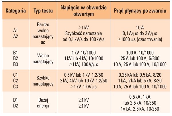 tab 1 zakres badan roznych kategorii urzadzen do ograniczania przepiec 1 1