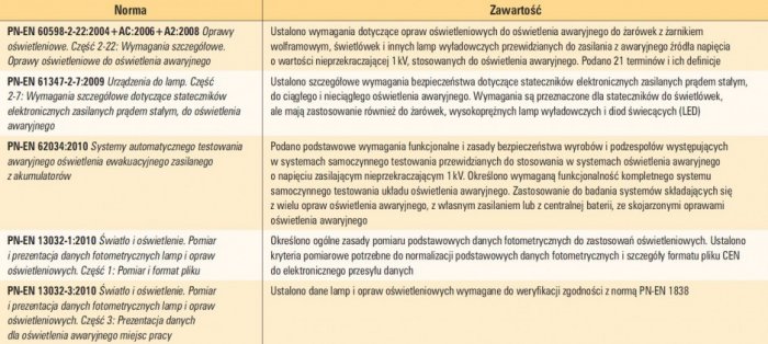 tab 1 zestawienie norm dotyczacych oswietlenia awaryjnego 7 stan na rok 2010 1