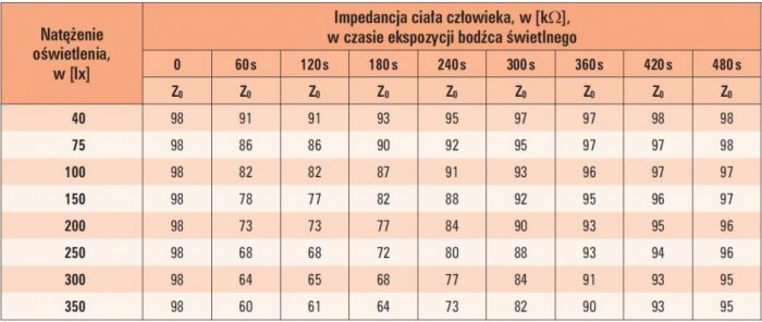 tab 1 zmiana wartosci impedancji standardowej ciala czlowieka zo