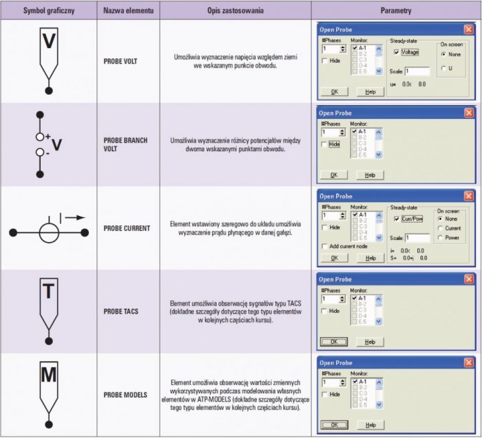 tab 2 elementy z grupy probes 3 phases
