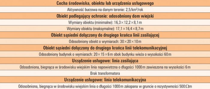 tab 2 informacje niezbedne do wyznaczenia liczby groznych zdarzen dla domu wiejskiego