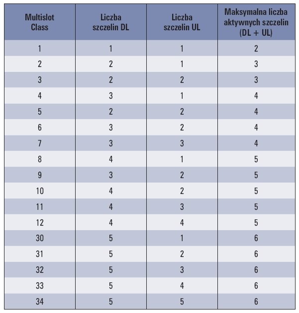 Tab. 2. Klasy transmisji wieloszczelinowej w sieci GPRS
