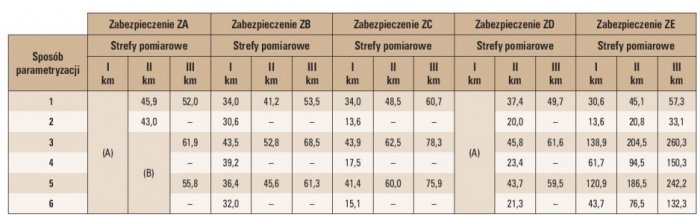 tab 2 klasyczne i uwzgledniajace wspolczynnik rozgalezieniowy zasiegi impedancyjne stref pomiarowych