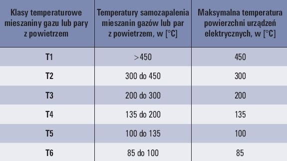 tab 2 klasyfikacja maksymalnych temperatur powierzchni dla urzadzen grupy ii 1