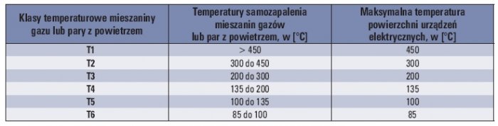 tab 2 klasyfikacja maksymalnych temperatur powierzchni dla urzadzen grupy ii