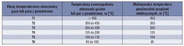 tab 2 klasyfikacja maksymalnych temperatur powierzchni dla urzadzen grupy ii