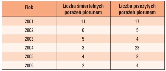 tab 2 liczba wszystkich osob porazonych piorunem w latach 2002 2006 na podstawie danych gus