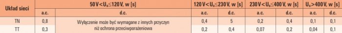tab 2 maksymalne czasy wylaczenia dla normalnych warunkow srodowiskowych