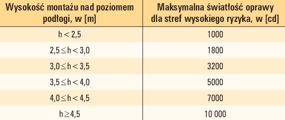 tab 2 maksymalne wartosci swiatlosci oprawy dla stref wysokiego ryzyka