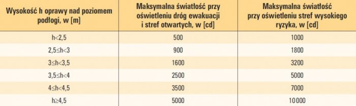 tab 2 maksymalne wartosci swiatlosci zapobiegajace olsnieniu