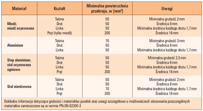 tab 2 material ksztalt i minimalna powierzchnia przekroju przewodow i pretow