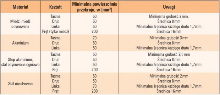tab 2 material ksztalt i minimalna powierzchnia przekroju przewodow