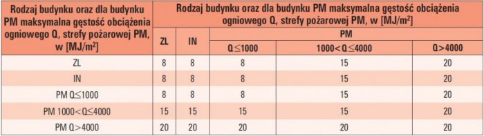 tab 2 odleglosci miedzy zewnetrznymi scianami budynkow
