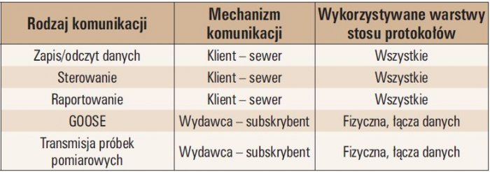 tab 2 podstawowe rodzaje informacji wymienianych przez systemy stacyjne z uwzglednieniem mechanizmu komunikacji wprowadzonego przez iec 61850