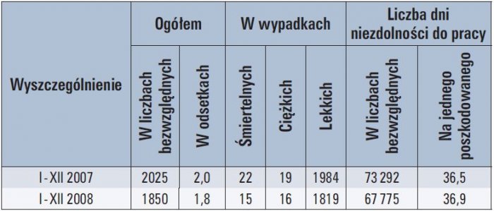 tab 2 poszkodowani w wypadkach przy pracy i liczba dni niezdolnosci do pracy 1