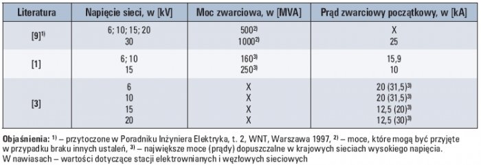 tab 2 spodziewane wartosci mocy zwarciowej po stronie sredniego napiecia 1