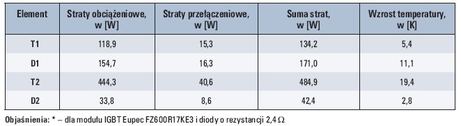 tab 2 straty i wzrost temperatury poszczegolnych lacznikow