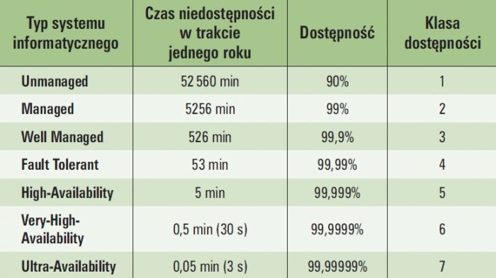 tab 2 typy systemow informatycznych w zaleznosci od klasy dostepnosci 13 1