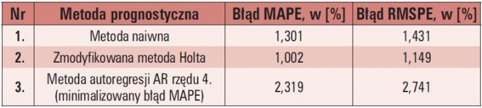 tab 2 wyniki prognoz dla alternatywnej spolki dystrybucyjnej rwe polska