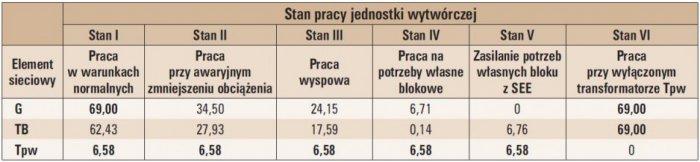 tab 2 zestawienie obciazen moca pozorna wyrazona w mva poszczegolnych elementow analizowanego ukladu