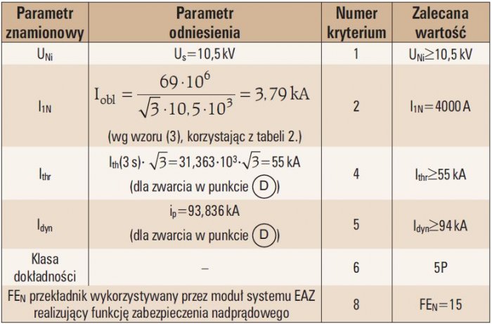 tab 3 dobor parametrow technicznych przekladnika pradowego 1