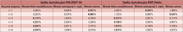 tab 3 horyzont prognozy a jakosc prognoz