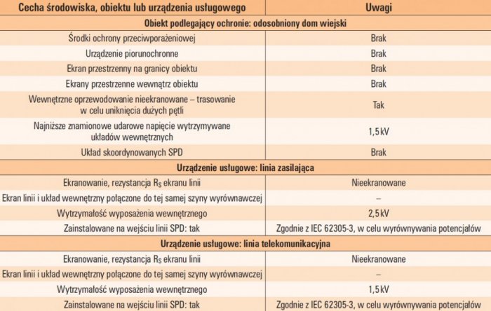 tab 3 informacje niezbedne do obliczenia prawdopodobienstwa strat dla domu wiejskiego