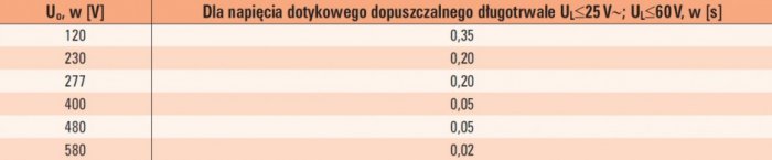 tab 3 maksymalne czasy wylaczenia dla warunkow srodowiskowych o zwiekszonym zagrozeniu w ukladzie sieci tn