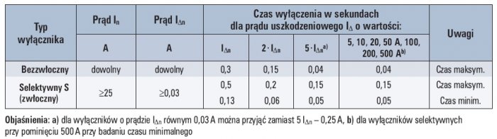 tab 3 maksymalne i minimalne czasy wylaczenia wylacznikow