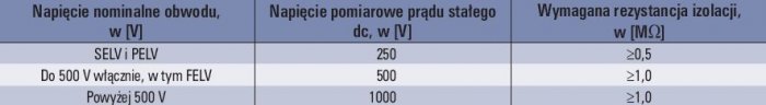 tab 3 minimalne wartosci rezystancji izolacji i wymagane napiecia pomiarowe