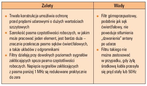 tab 3 podstawowe wlasciwosci ogranicznikow stosowanych do torow wielkich czestotliwosci