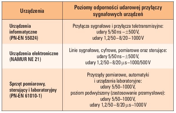 tab 3 poziomy odpornosci na dzialanie udarow 5 50 ns i 1 2 50 8 20 s przylaczy sygnalowych urzadzen
