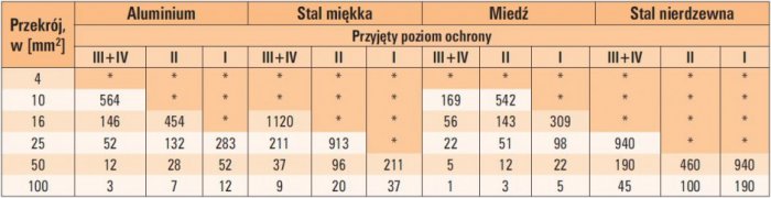 tab 3 przyrost temperatury przewodow przy przeplywie pradu piorunowego w zaleznosci od ich srednicy materialu