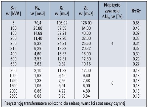 tab 3 rezystancja rt reaktancja indukcyjna xt oraz impedancja zt