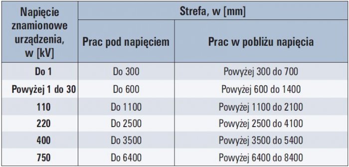 tab 3 wielkosci stref prac pod napieciem i prac w poblizu napiecia stosowane w polskich przepisach