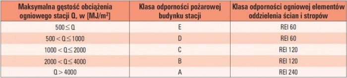 tab 3 wymagane klasy odpornosci pozarowej budynkow stacji