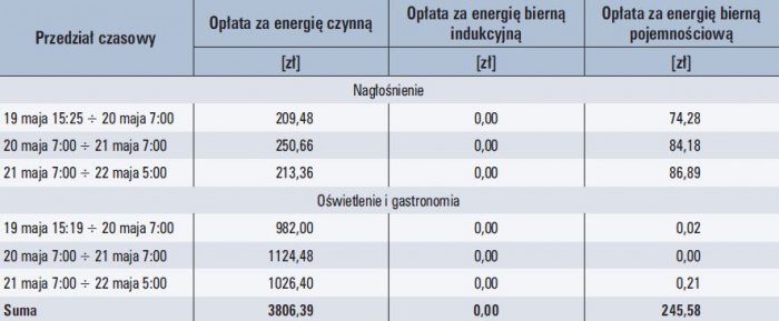 tab 3 zestawienie oplat za energie elektryczna