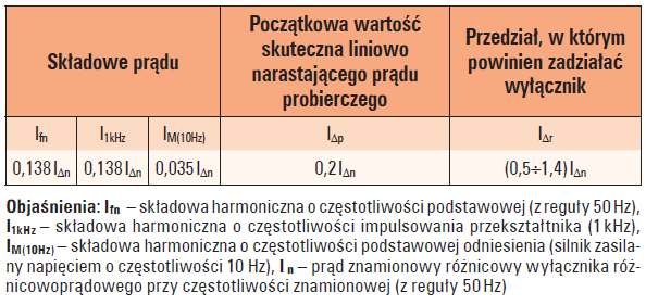 tab 4 dane pradu odksztalconego przy ktorym sprawdza sie dzialanie wylacznikow roznicowopradowych typu f