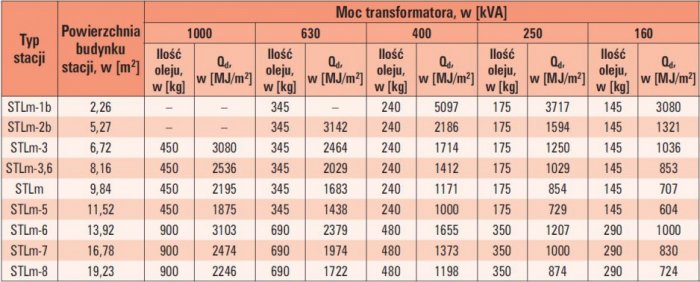 tab 4 gestosci obciazenia ogniowego stacji transformatorowych stmb produkcji elektromontaz lublin