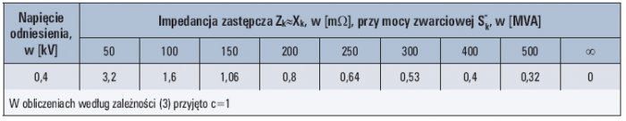 tab 4 impedancja zastepcza elektroenergetycznego ukladu zasilajacego