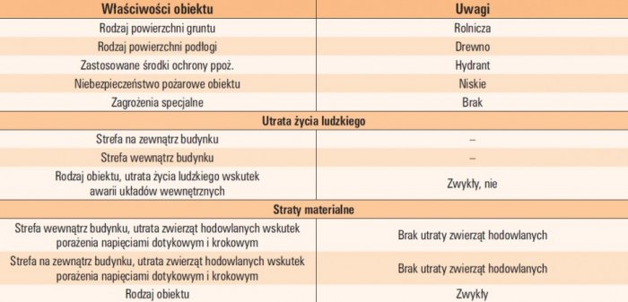 tab 4 informacje niezbedne do wyznaczenia wartosci strat dla przypadku domu wiejskiego