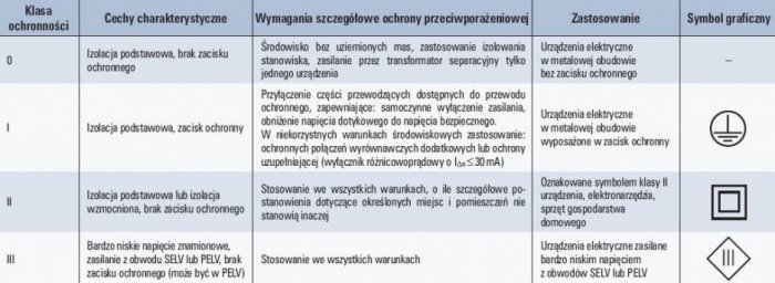 tab 4 klasy ochronnosci urzadzen elektrycznych