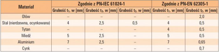 tab 4 minimalne grubosci blach stosowanych do odprowadzenia pradu piorunowego
