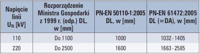 tab 4 porownanie wybranych odleglosci dl w regulacjach prawnych dostepnych w polsce