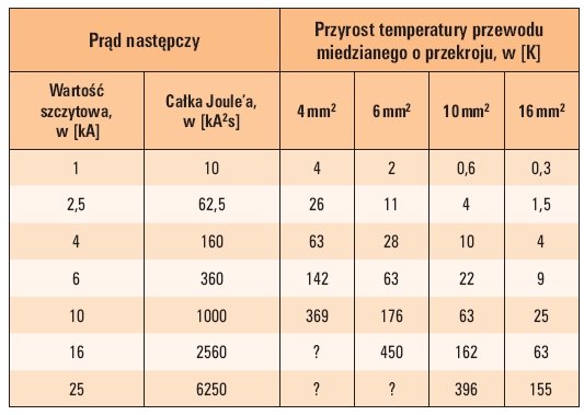 tab 4 przyrost temperatury przewodow miedzianych wywolany w ciagu jednego polokresu