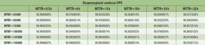 tab 4 wartosc dyspozycyjnosci dla zasilacza ups w zaleznosci od mttr i mtbf