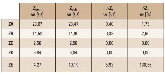 tab 4 wartosci impedancji oczekiwane i wyznaczone przez zabezpieczenia odleglosciowe