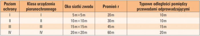 tab 5 maksymalne wartosci promienia r wymiarow oka siatki